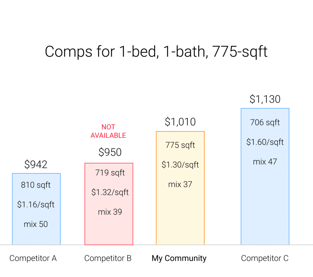 consider this graph if your community has a 1/1, 765 sqft