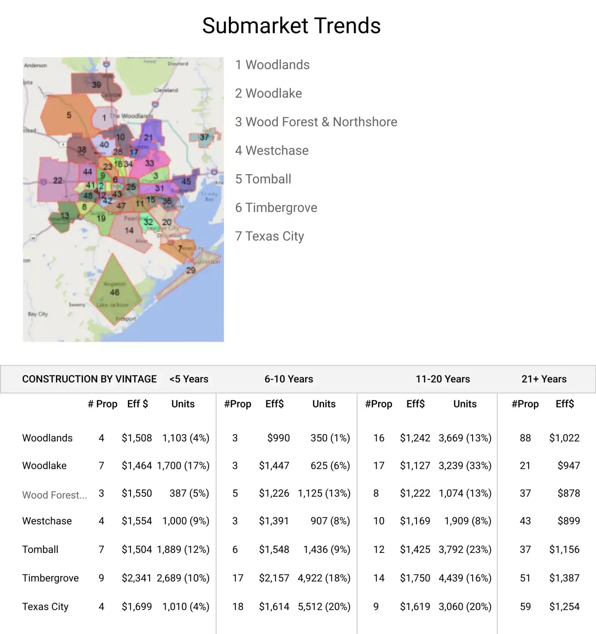 stay informed on submarket trends