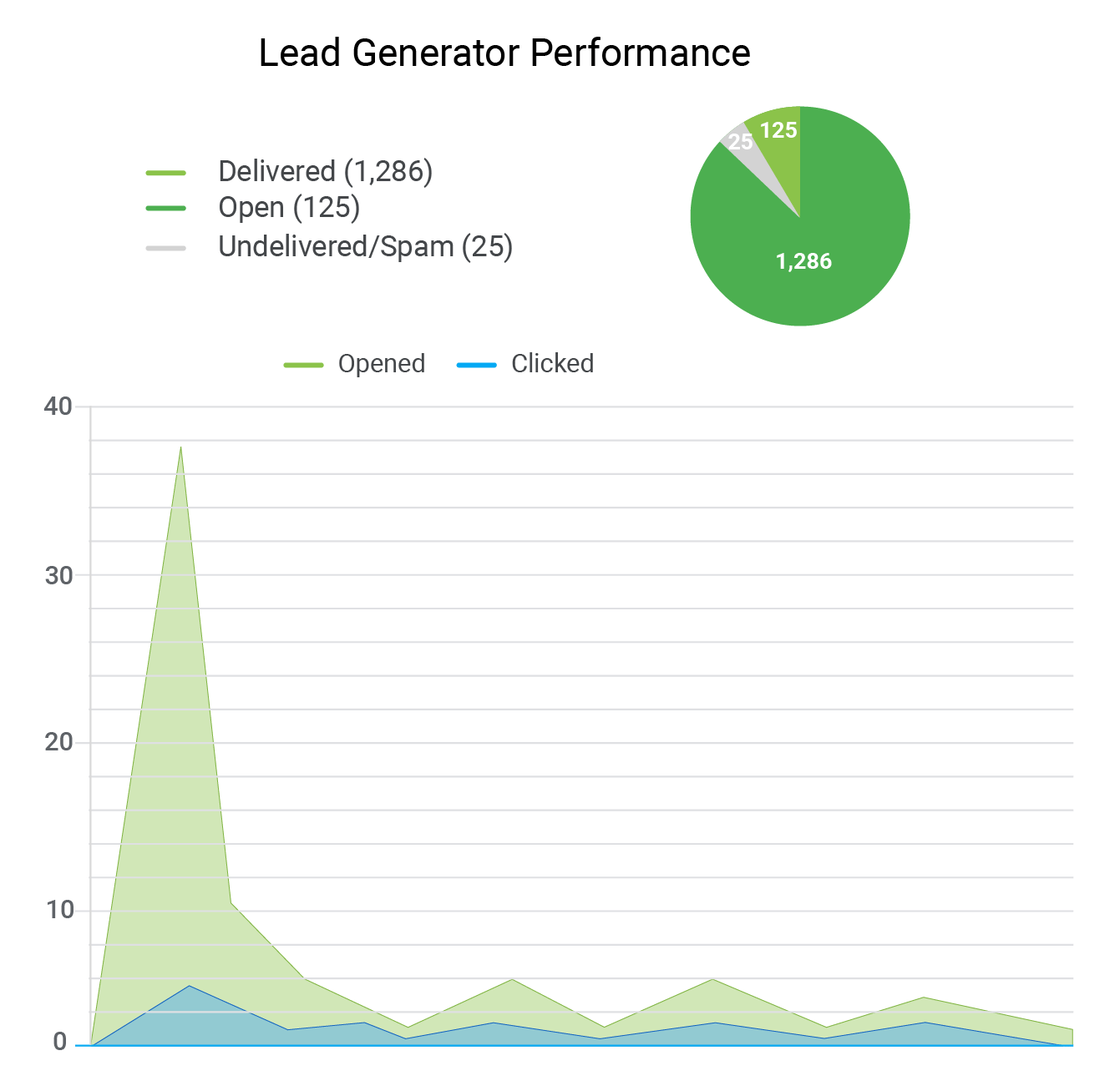 Apartment lead generator performance