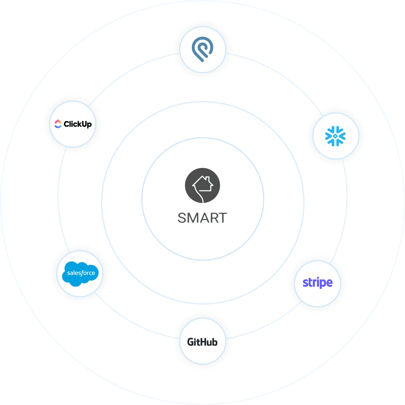 integrations